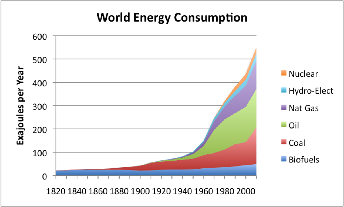 Потребление энергии в мире. График роста потребления электроэнергии в мире. Рост потребления энергии в мире. Рост энергопотребления в мире. Мировое потребление электроэнергии.